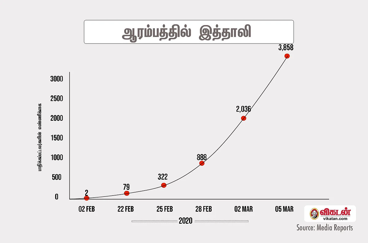 ஆரம்பத்தில் இத்தாலி