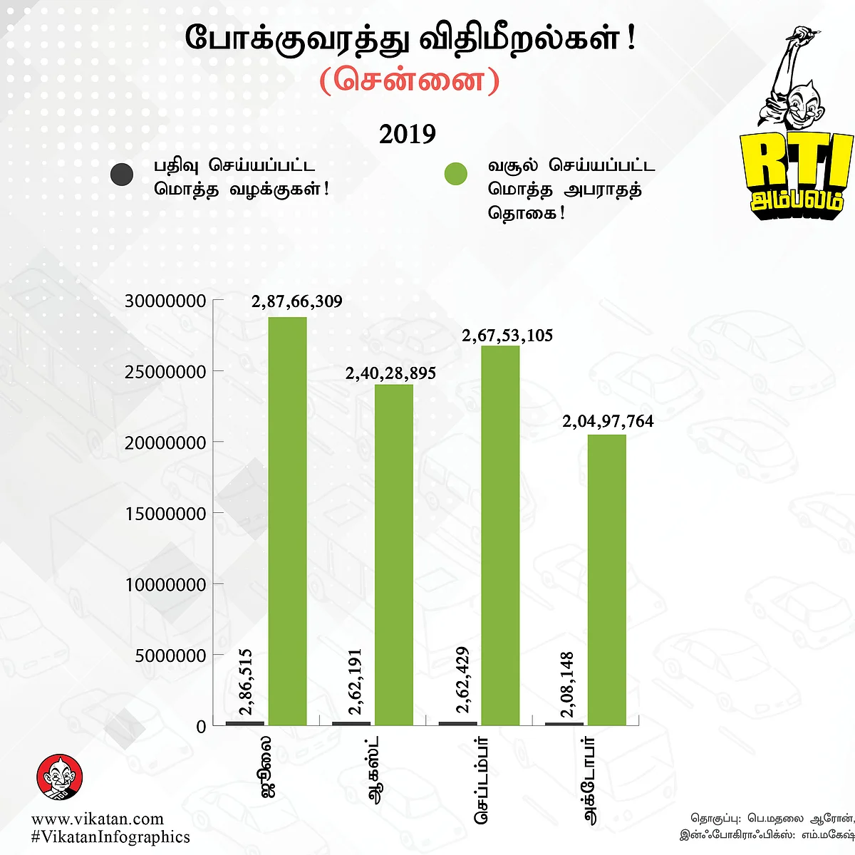போக்குவரத்து விதிமீறல்கள்! (சென்னை)