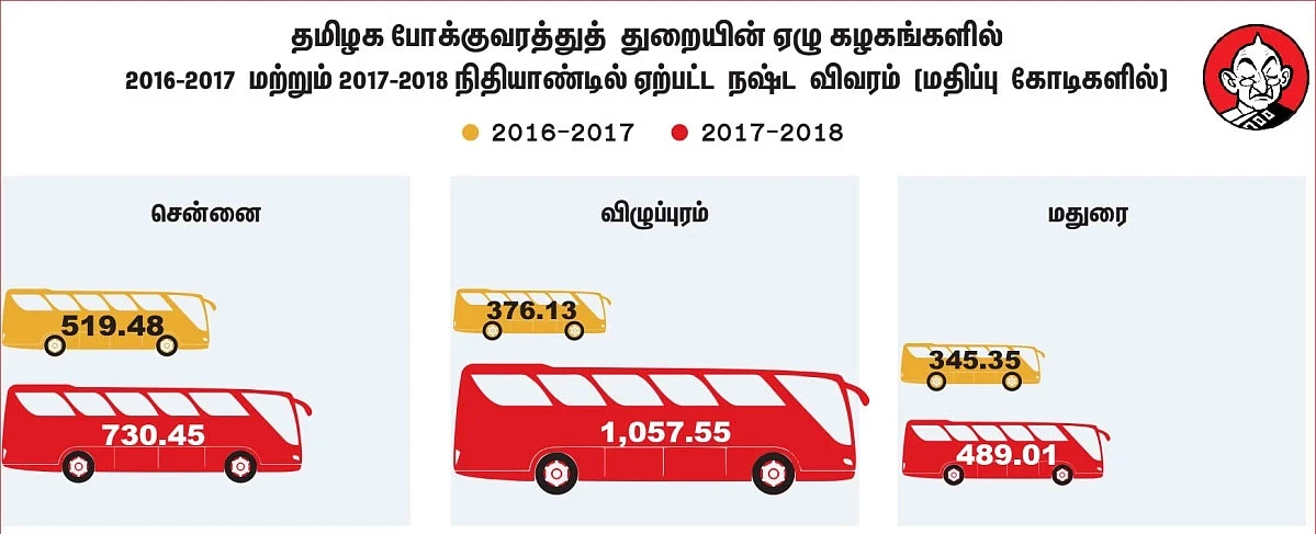 ''ஆமாம், நஷ்டத்துலதான் ஓடிக்கிட்டிருக்கு!'' - அதிர்ச்சி ரிப்போர்ட்டுக்கு அமைச்சர் பதில்
