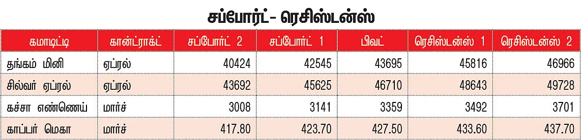 கமாடிட்டி டிரேடிங்! மெட்டல் & ஆயில்