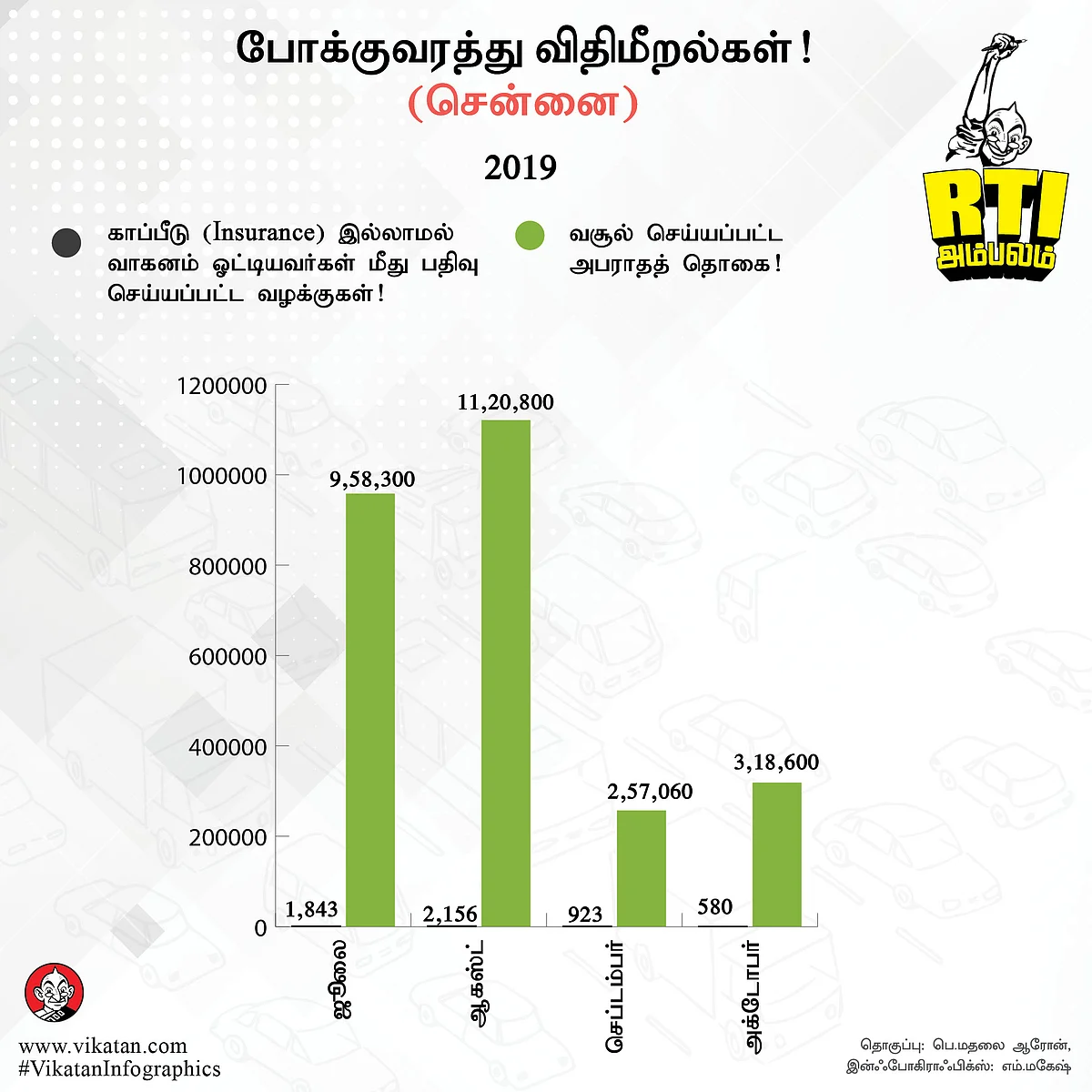போக்குவரத்து விதிமீறல்கள்! (சென்னை)