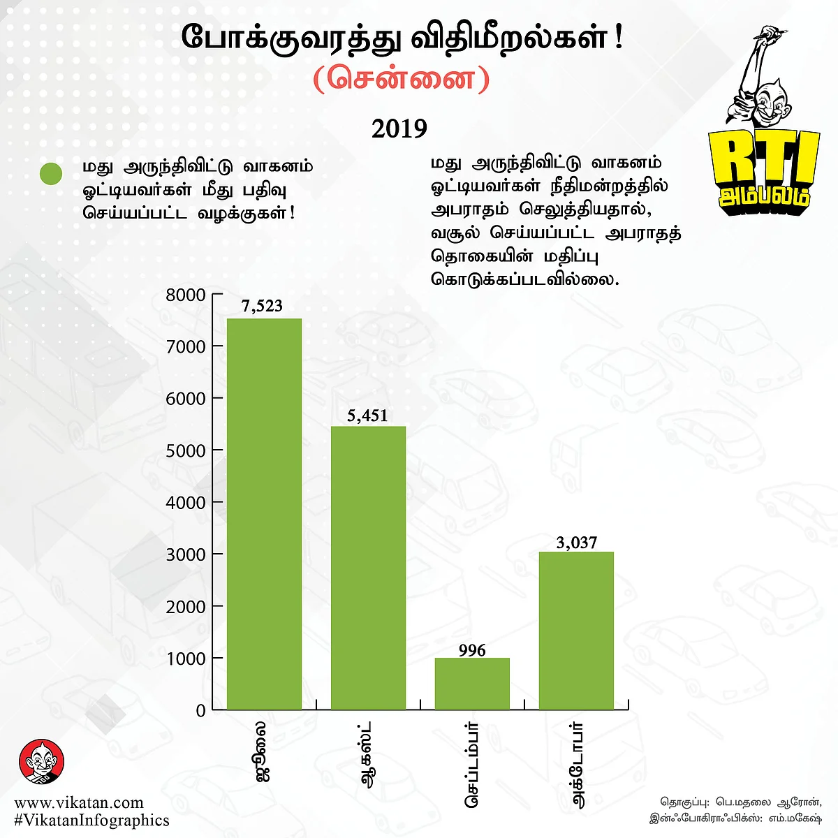 போக்குவரத்து விதிமீறல்கள்! (சென்னை)