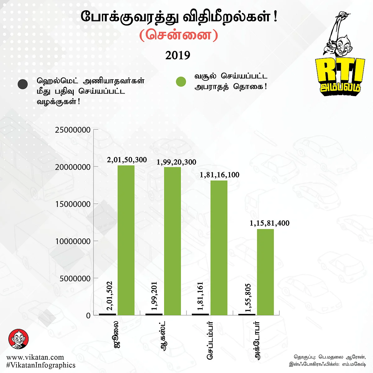 போக்குவரத்து விதிமீறல்கள்! (சென்னை)