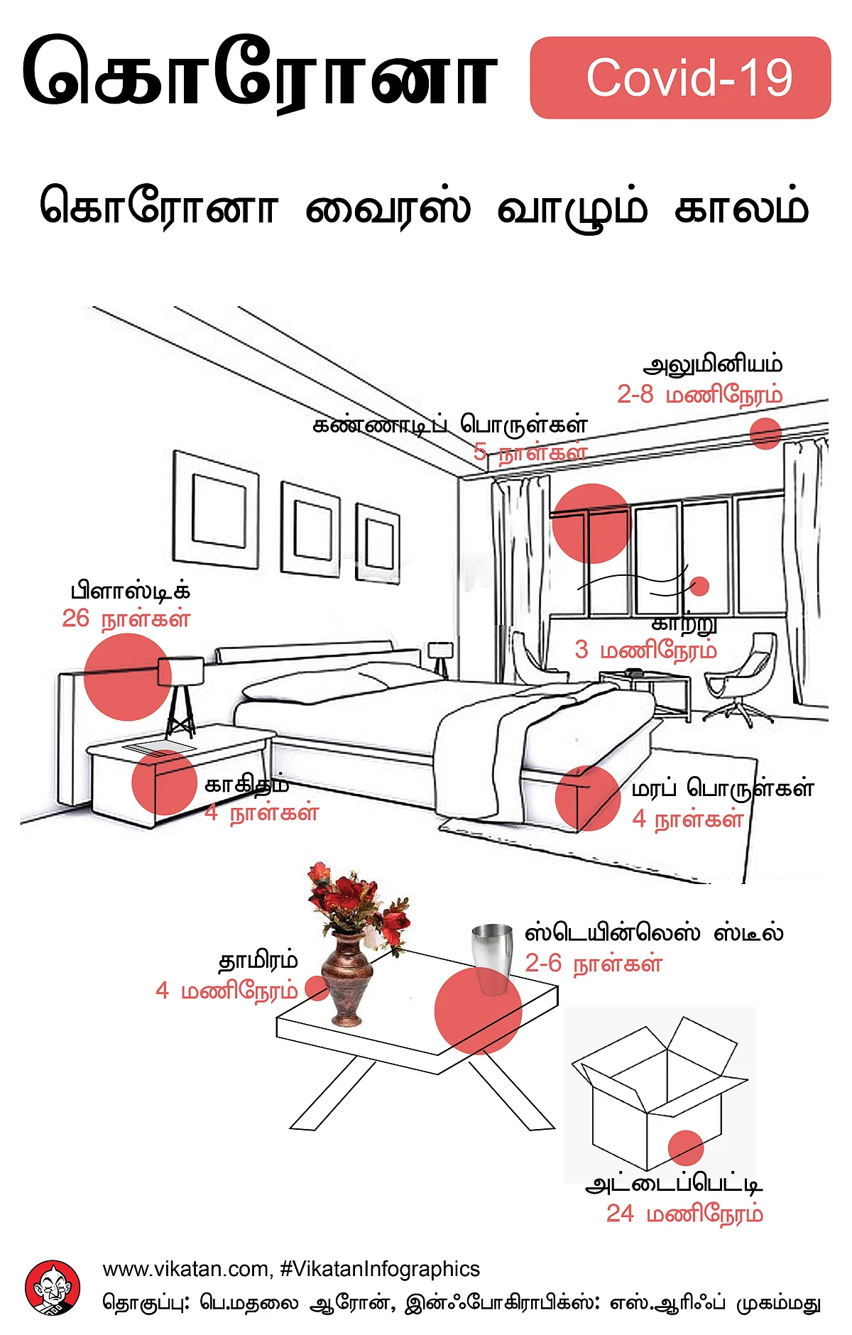 வைரஸ் வாழும் காலம்