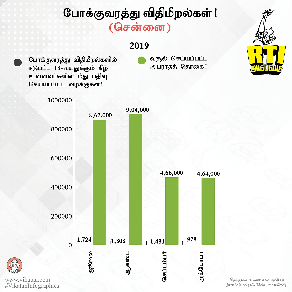 போக்குவரத்து விதிமீறல்கள்! (சென்னை)