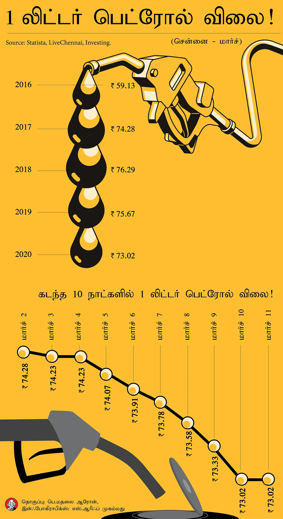 பெட்ரோல் விலை