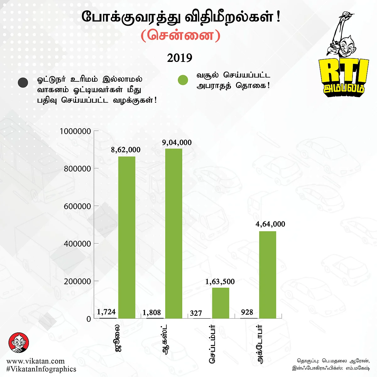 போக்குவரத்து விதிமீறல்கள்! (சென்னை)