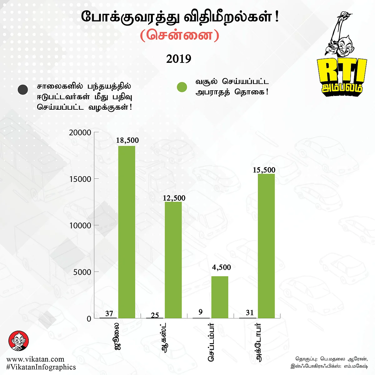 போக்குவரத்து விதிமீறல்கள்! (சென்னை)