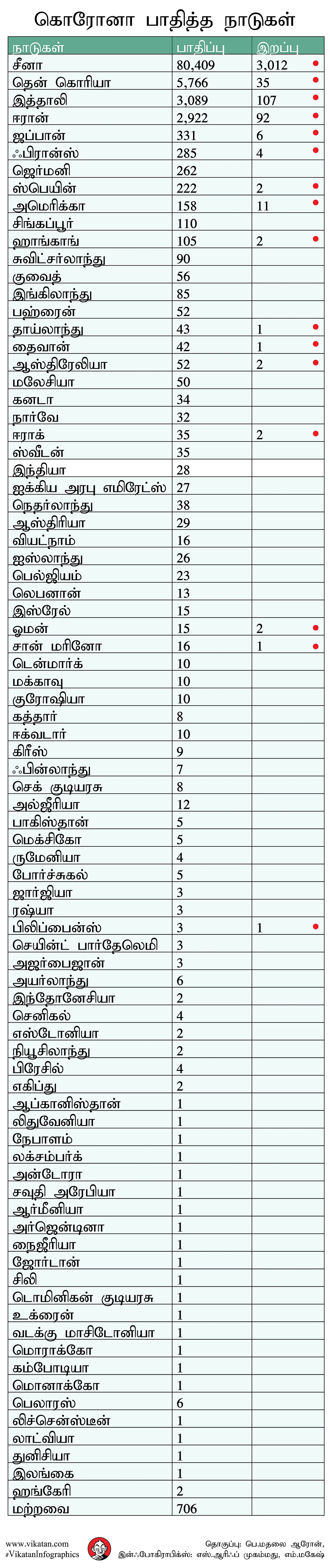 கொரோனா பாதித்த நாடுகள்