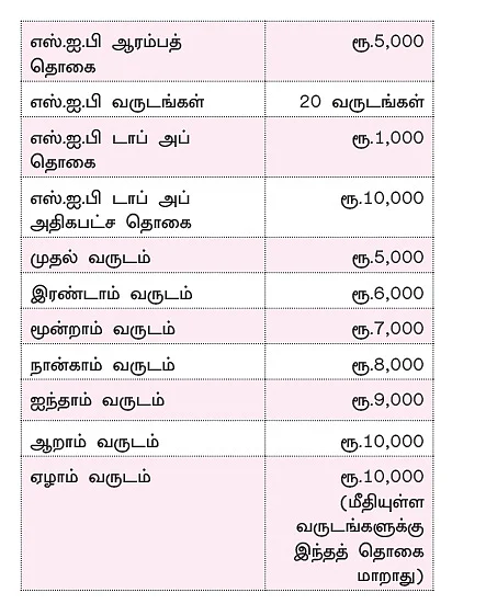 எஸ்.ஐ.பி முதலீடு