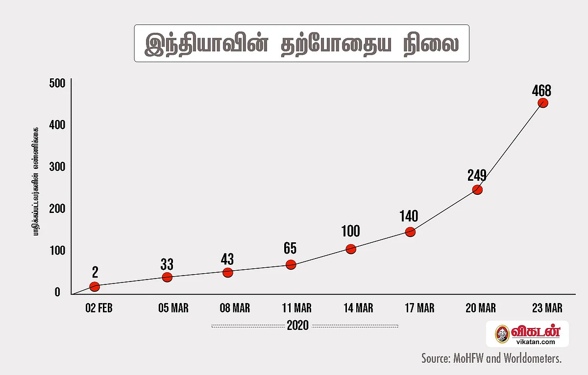 இந்தியாவின் தற்போதைய நிலை