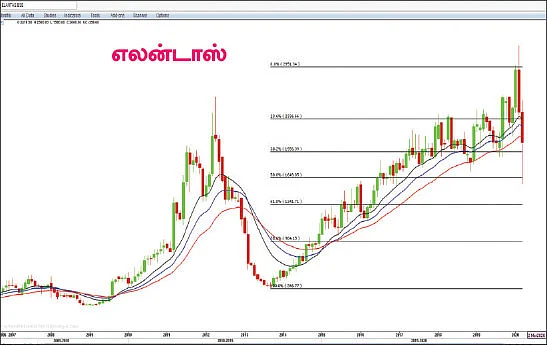 எலன்டாஸ்