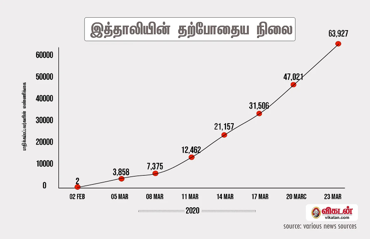 இத்தாலியின் தற்போதைய நிலை