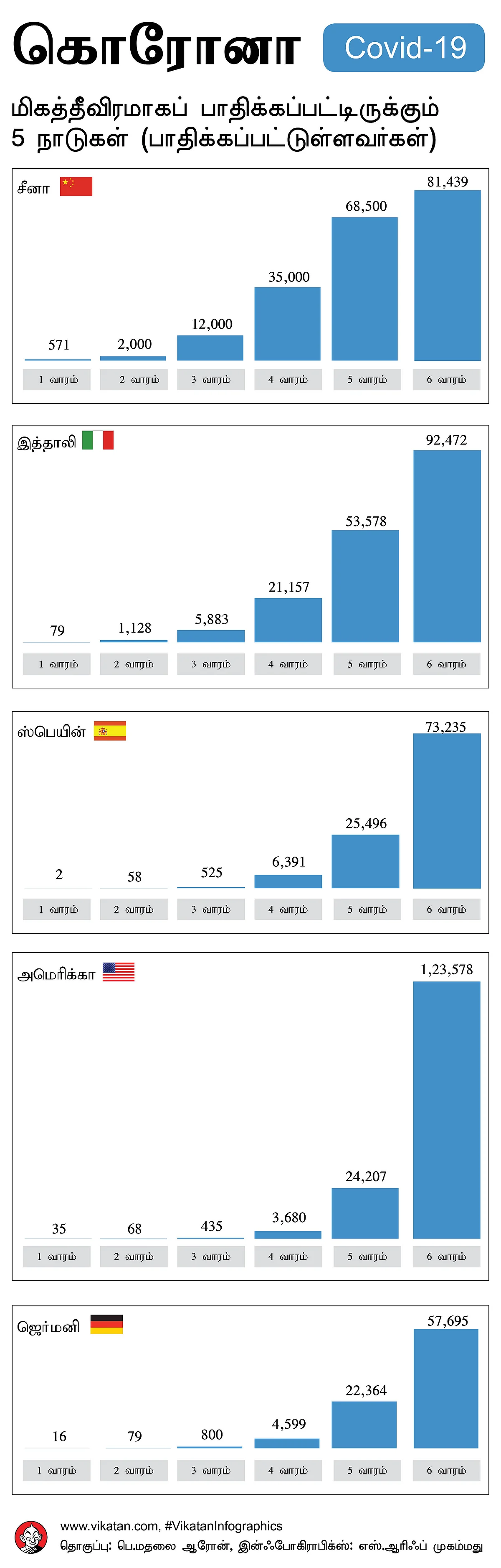 தீவிரமான பாதிப்பு