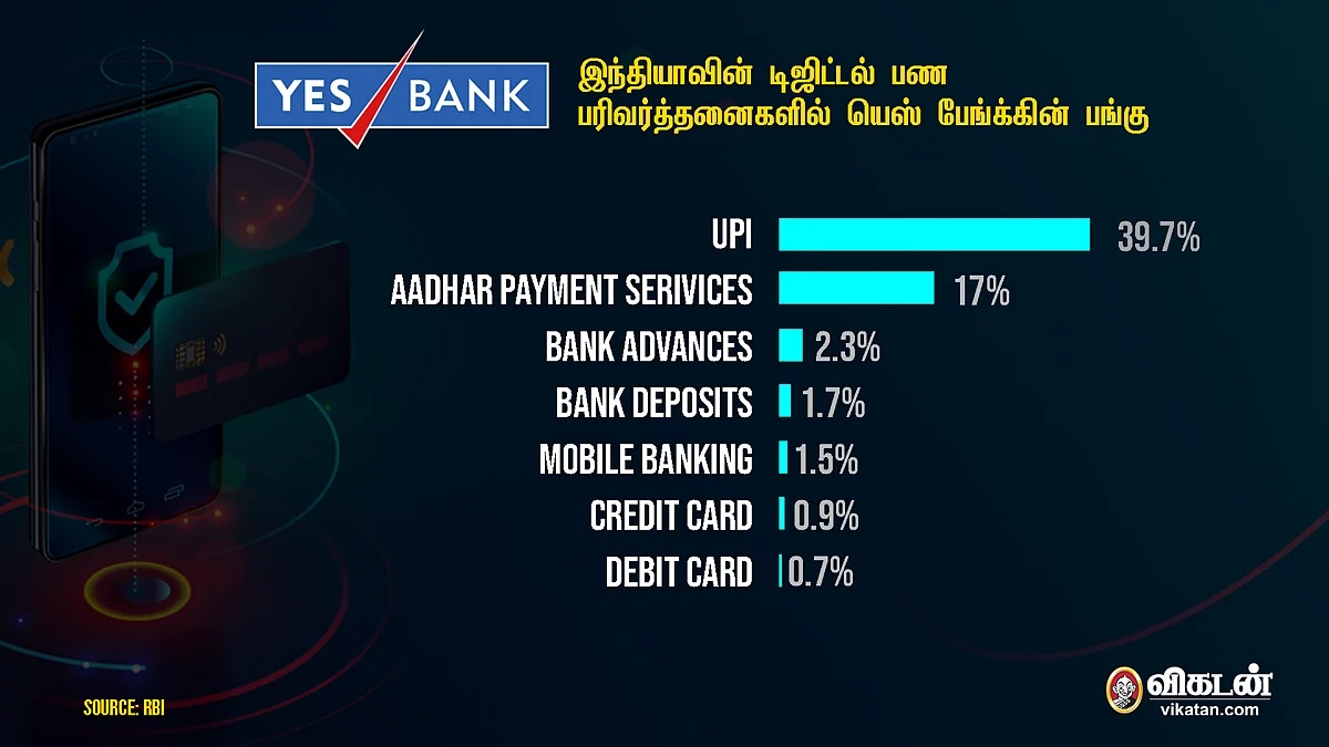 இந்தியாவின் டிஜிட்டல் பணப் பரிவர்த்தனைகளில் யெஸ்
பேங்க்கின் பங்கு