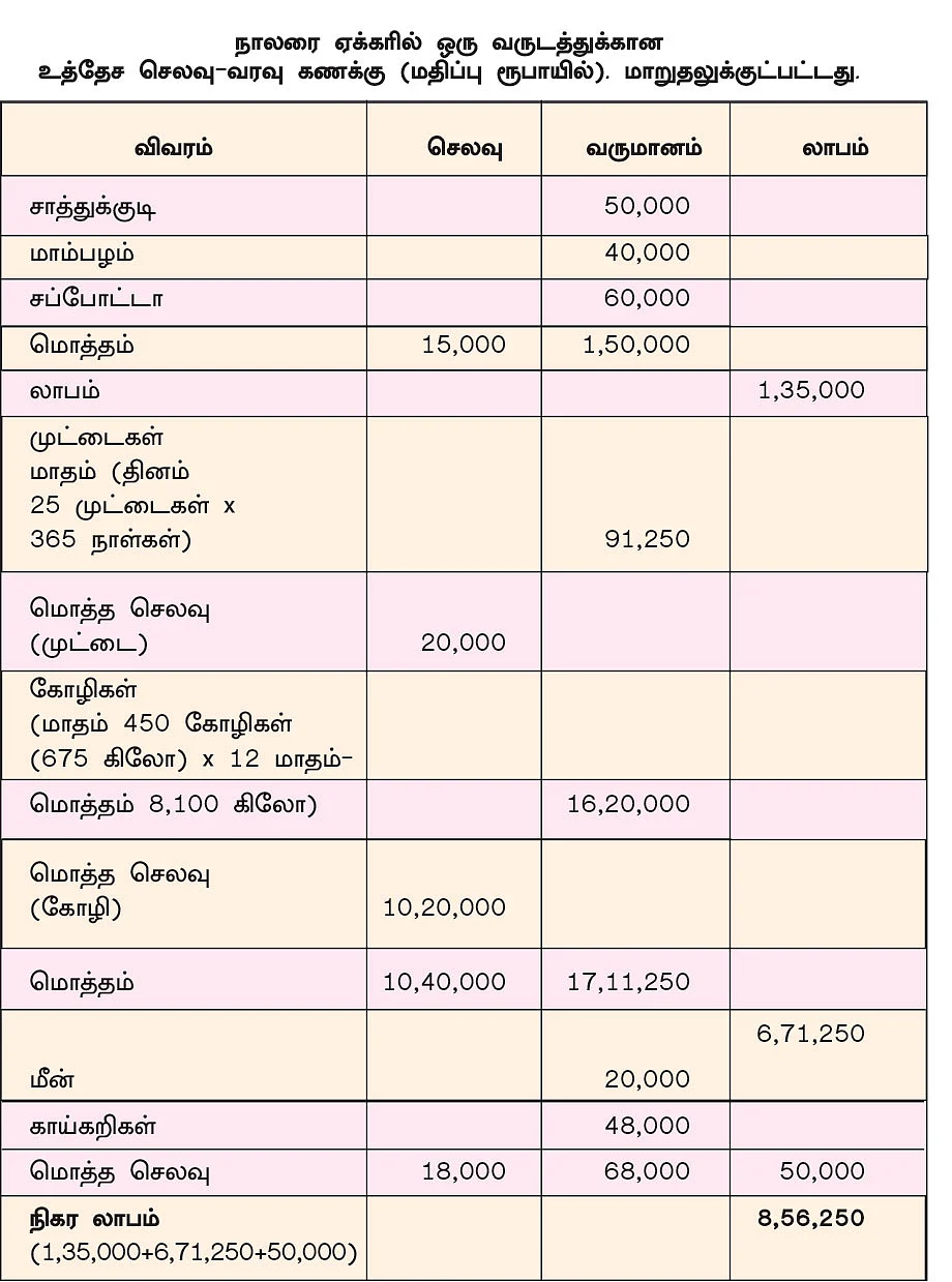 4.5 ஏக்கர்... ஆண்டுக்கு ரூ. 8,56,250 - ஒப்பற்ற லாபம் கொடுக்கும் ஒருங்கிணைந்த பண்ணை!