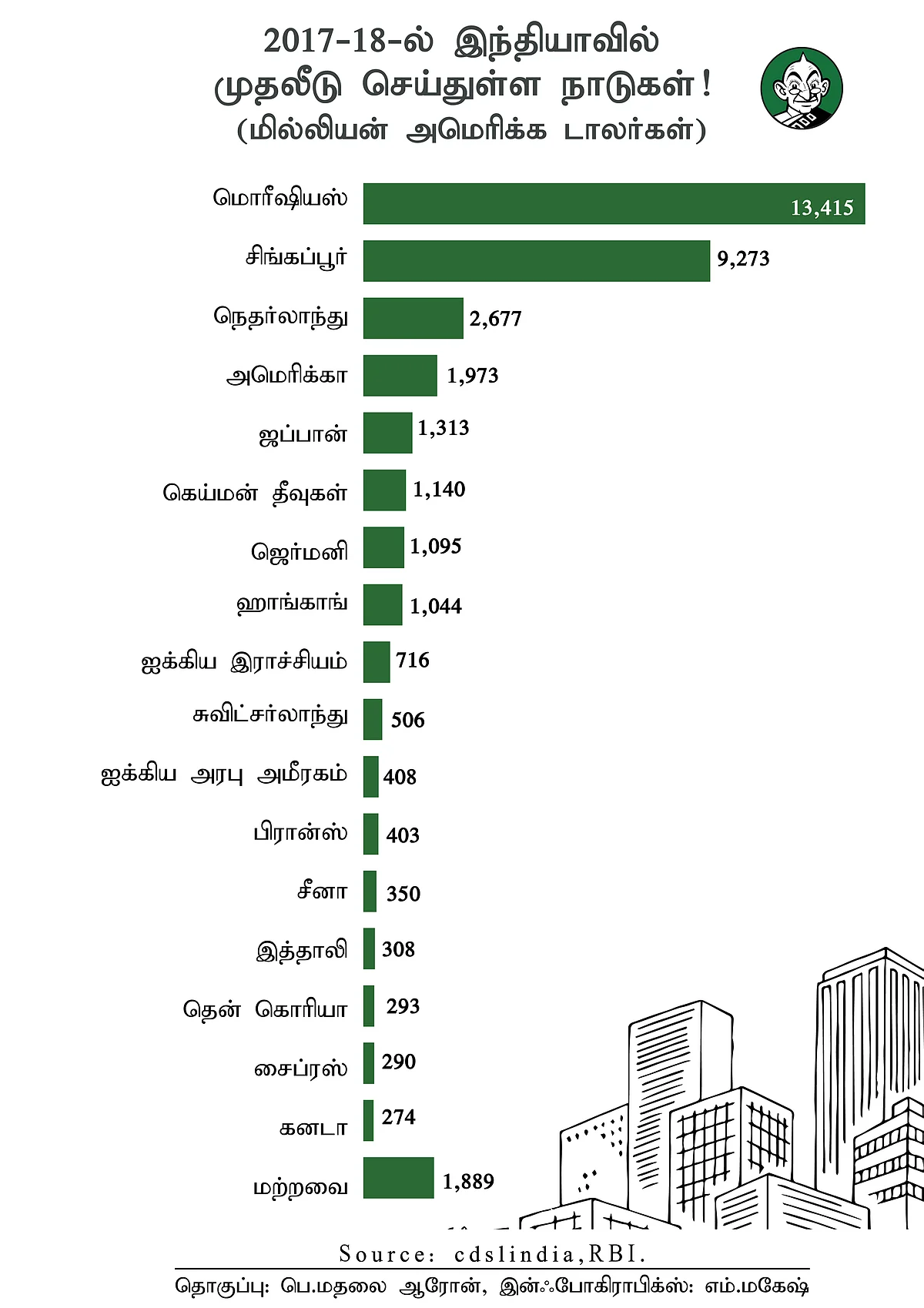 முதலீடு செய்யும் நாடுகள்