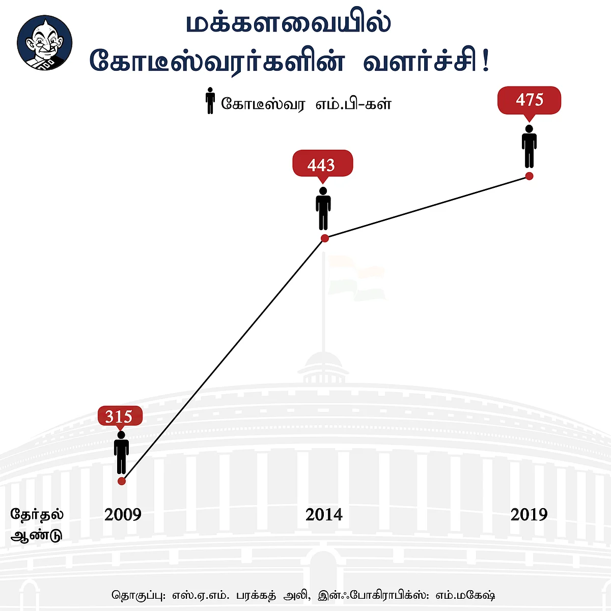 Lok Sabha Millionaires
