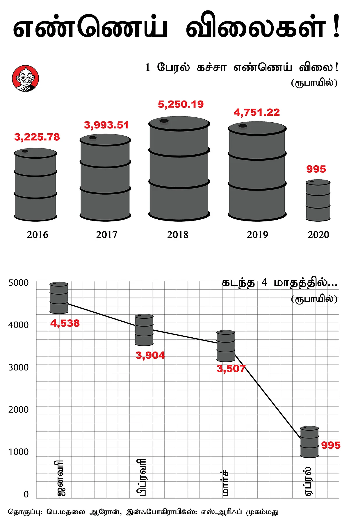 ஒரு பேரல் கச்சா எண்ணெய்
