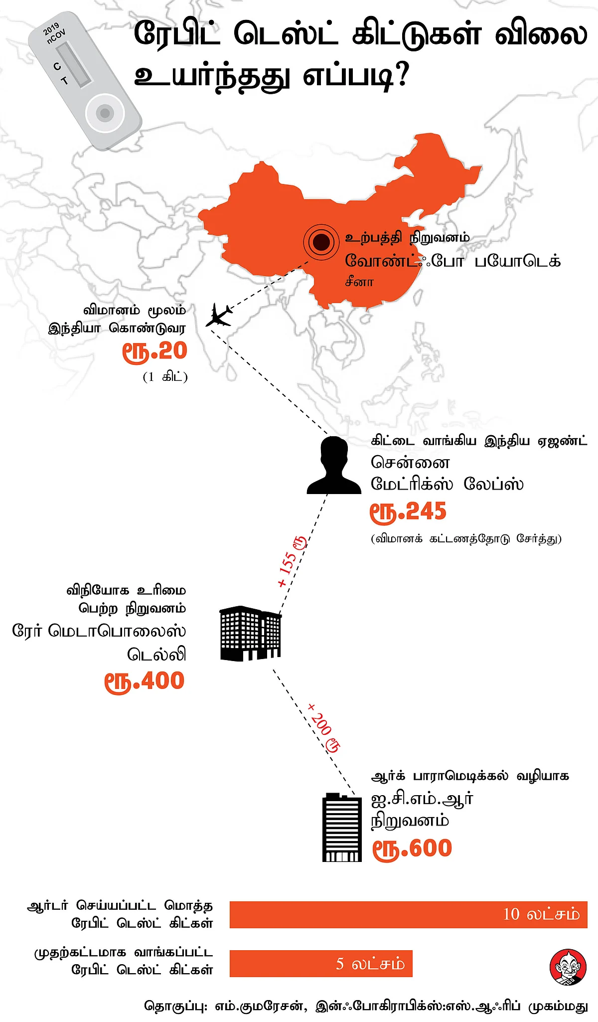 ரேபிட் கிட் விலை உயர்வைக் காட்டும் கிராஃபிக்ஸ்