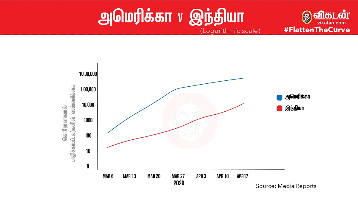 #FlattenTheCurve:அமெரிக்கா vs இந்தியா