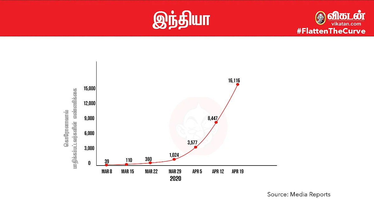 #FlattenTheCurve: இந்தியா