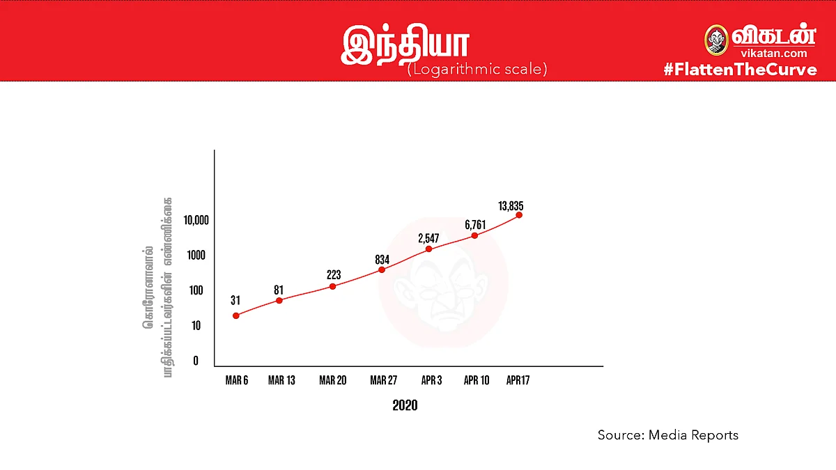 #FlattenTheCurve: இந்தியா