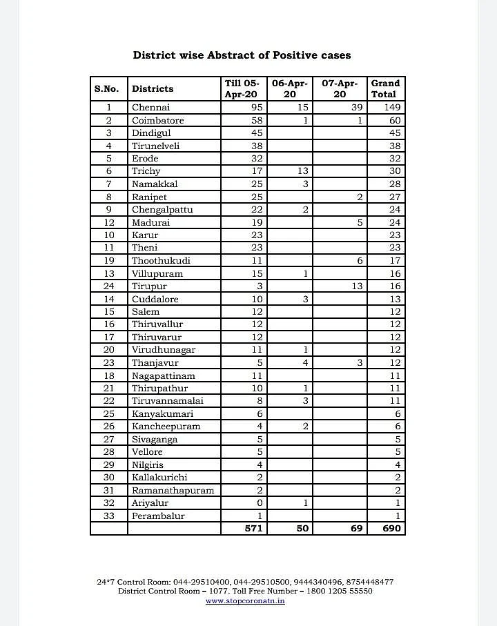 கொரோனா பாதித்தவர்கள் லிஸ்ட்