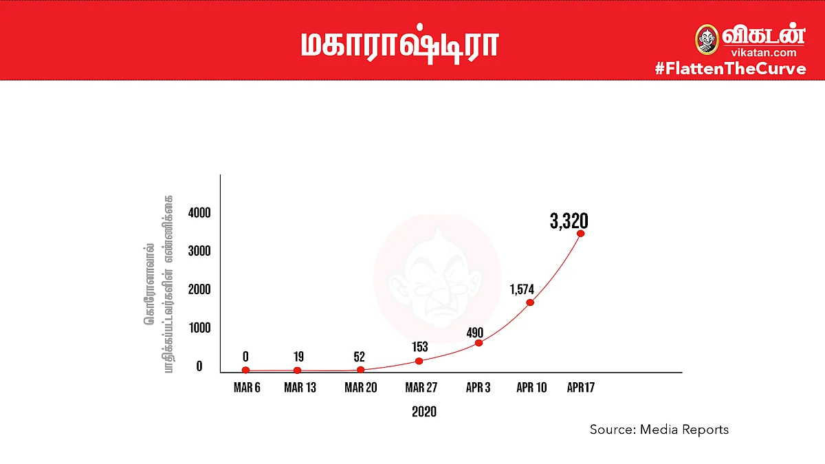 #FlattenTheCurve: மகாராஷ்டிரா