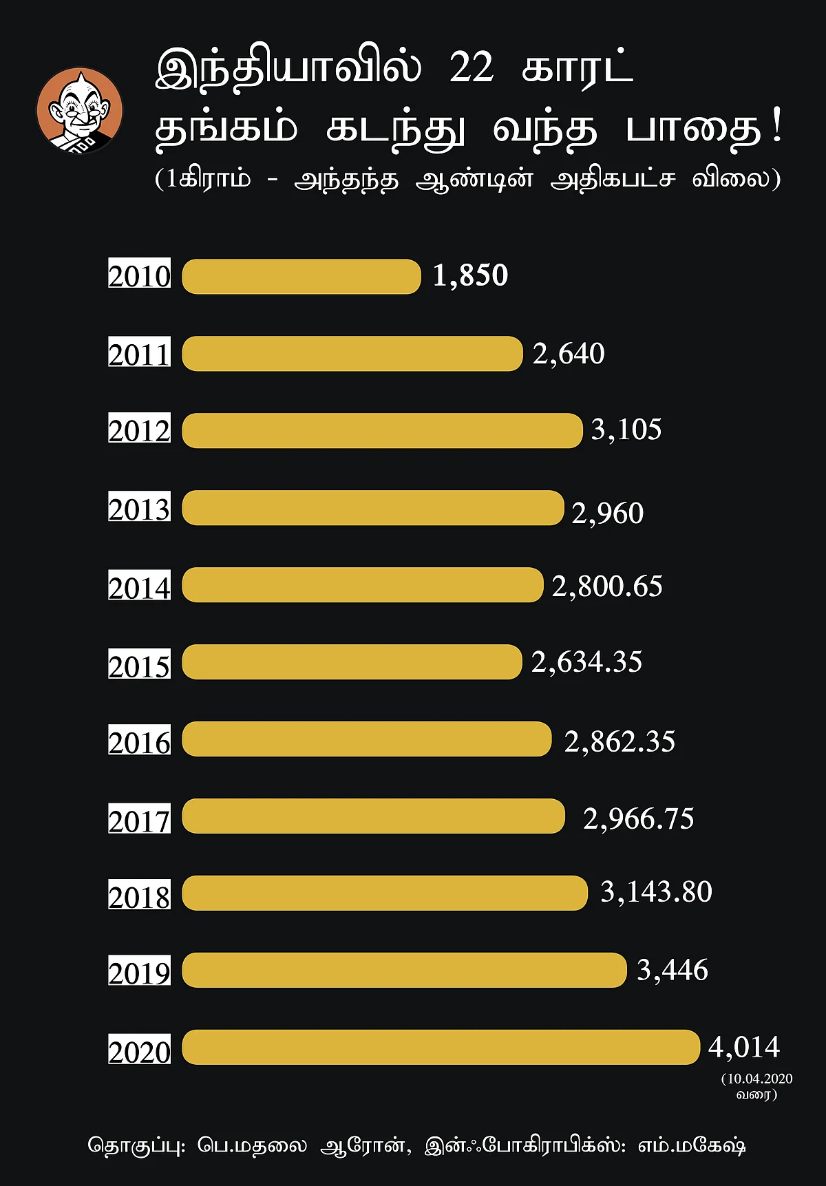 Gold Price