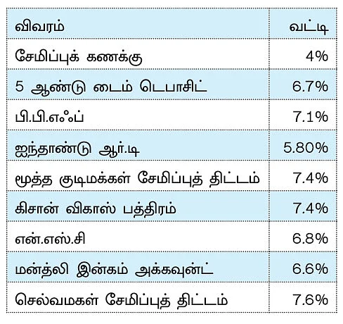 சிறுசேமிப்பு வட்டி அதிரடி வீழ்ச்சி..! - இப்போது என்ன செய்வது?