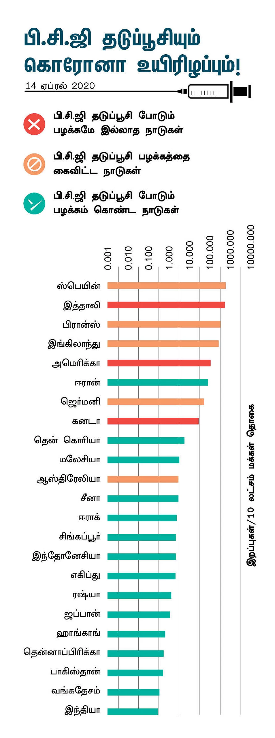 பிசிஜி தடுப்பூசி போடும் பழக்கம் கொண்ட நாடுகளைவிடவும், அந்தப் பழக்கம் இல்லவே இல்லாத நாடுகளையும், அந்தப் பழக்கத்தைக் கைவிட்ட நாடுகளையும்தான் கொரோனா பலமாகத் தாக்கியிருக்கிறது. இவை குளிர்ப்பிரதேசங்களில் அமைந்திருக்கும் செல்வச் செழிப்புமிக்க நாடுகளாக இருக்கின்றன.