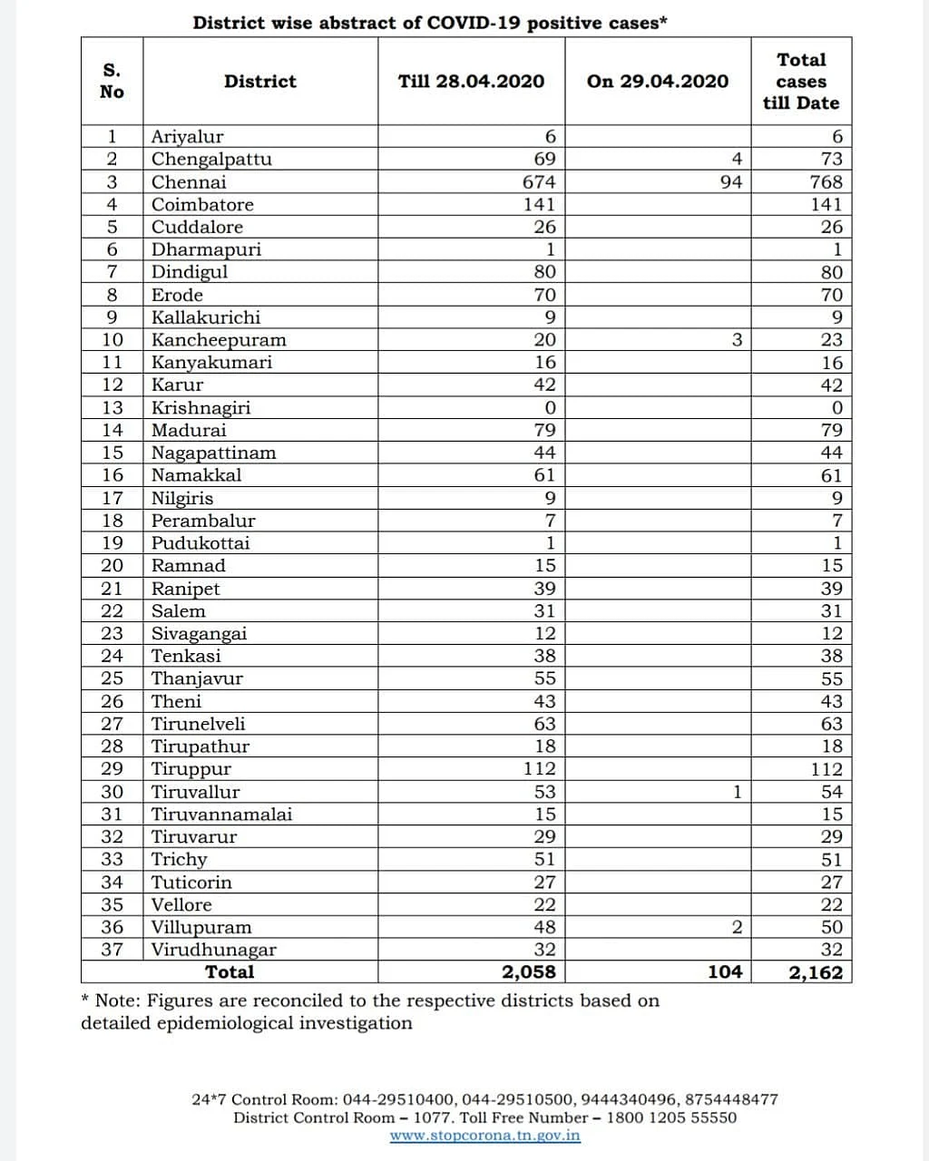 தமிழக கொரோனா பாதிப்பு