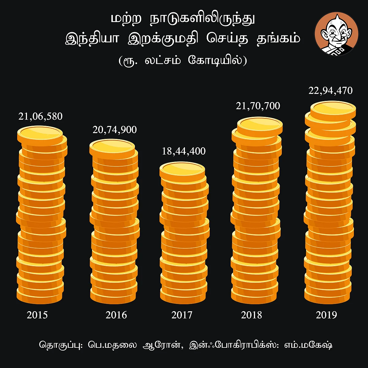 தங்கம் இறக்குமதி