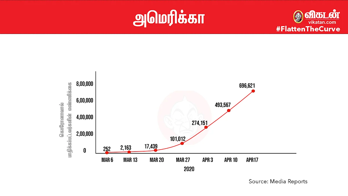 #FlattenTheCurve:அமெரிக்கா