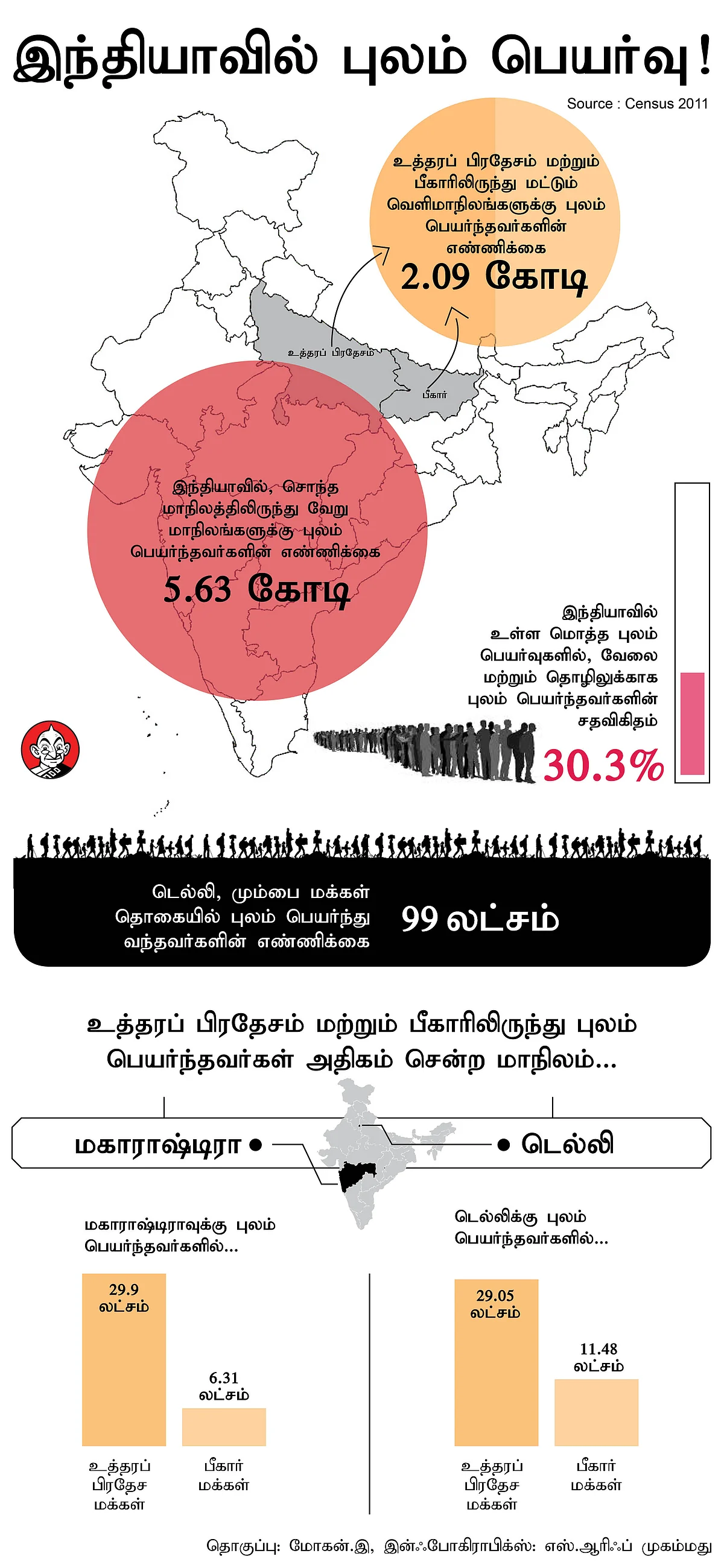 Migrants - Vikatan Info graphics