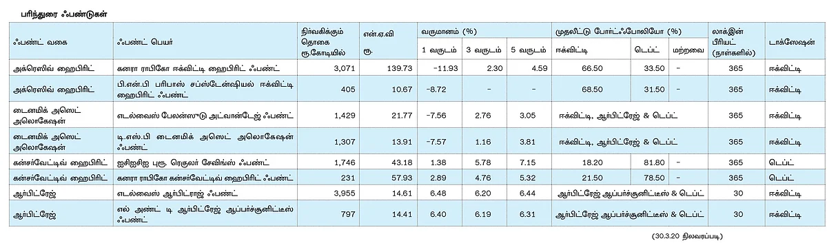 கைகொடுக்குமா ஹைபிரிட் ஃபண்டுகள்?