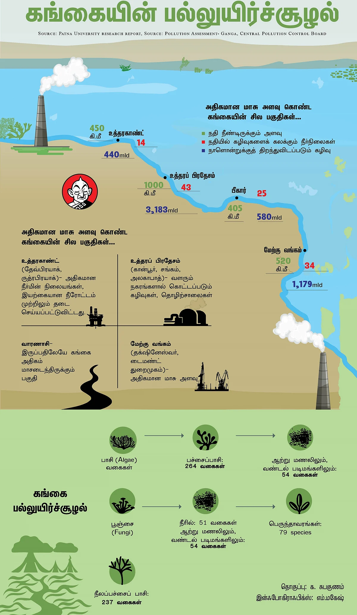 கங்கையின் பல்லுயிர்ச்சூழல்
