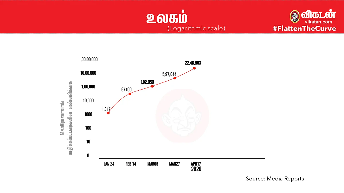 #FlattenTheCurve:உலகம்