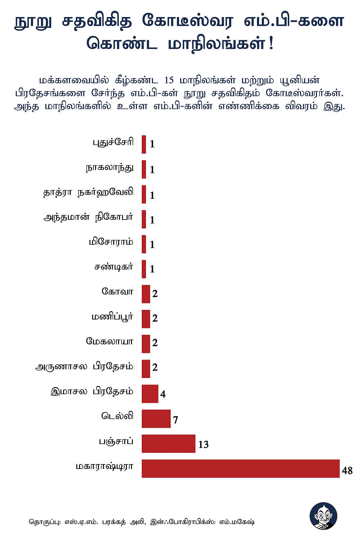 Lok Sabha Millionaires - Statewise