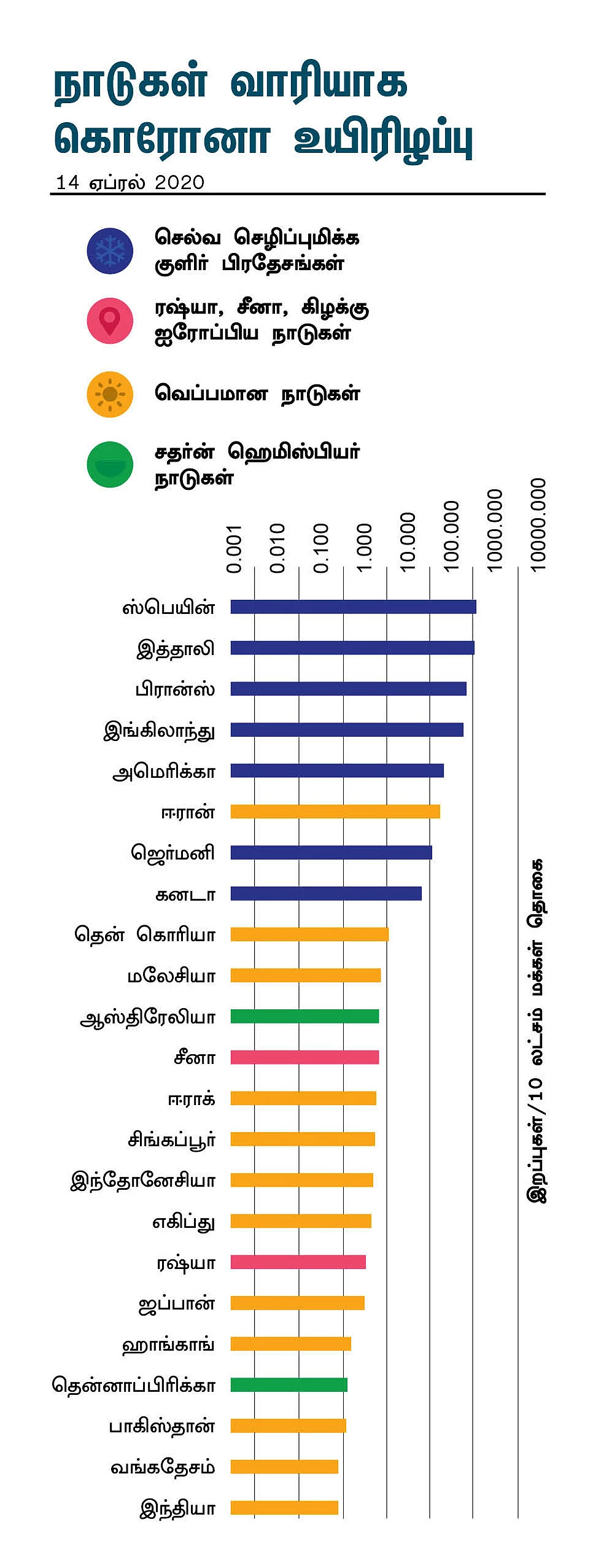 குளிர்ப்பிரதேசங்களில் அமைந்திருக்கும் இத்தாலி, ஸ்பெயின், ஸ்வீடன், இங்கிலாந்து, அமெரிக்கா போன்ற செல்வச் செழிப்புமிக்க நாடுகளில்தான் கொரோனாவின் தாக்கம் மிக அதிகமாக இருக்கிறது. சீனா, ரஷ்யா மற்றும் கிழக்கு ஐரோப்பிய நாடுகளில் அதற்கு அடுத்தபடியாக கொரோனா கடுமை காட்டியிருக்கிறது. அரைக்கோளத்துக்கு, அதாவது சதர்ன் ஹெமிஸ்பியரில் இருக்கும் ஆஸ்திரேலியா, தென் ஆப்பிரிக்கா, தென் அமெரிக்க நாடுகள் ஒப்பீட்டு அளவில் பார்த்தால், அவை குறைந்த அளவே பாதிப்புக்கு உள்ளாகியிருக்கின்றன. இருப்பதிலேயே இந்தியா, பாகிஸ்தான், வங்கதேசம், சிங்கப்பூர் போன்ற வெப்பமான நாடுகளில்தான் கொரோனாவின் பாதிப்பு குறைவாக இருக்கிறது.