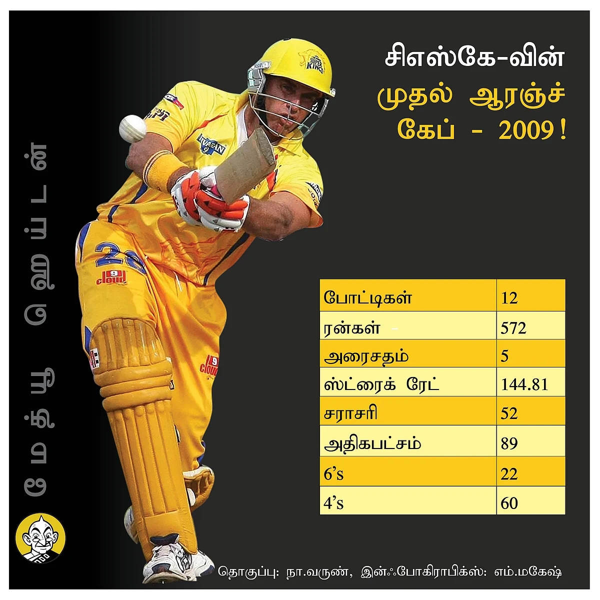 Mathew Hayden CSK