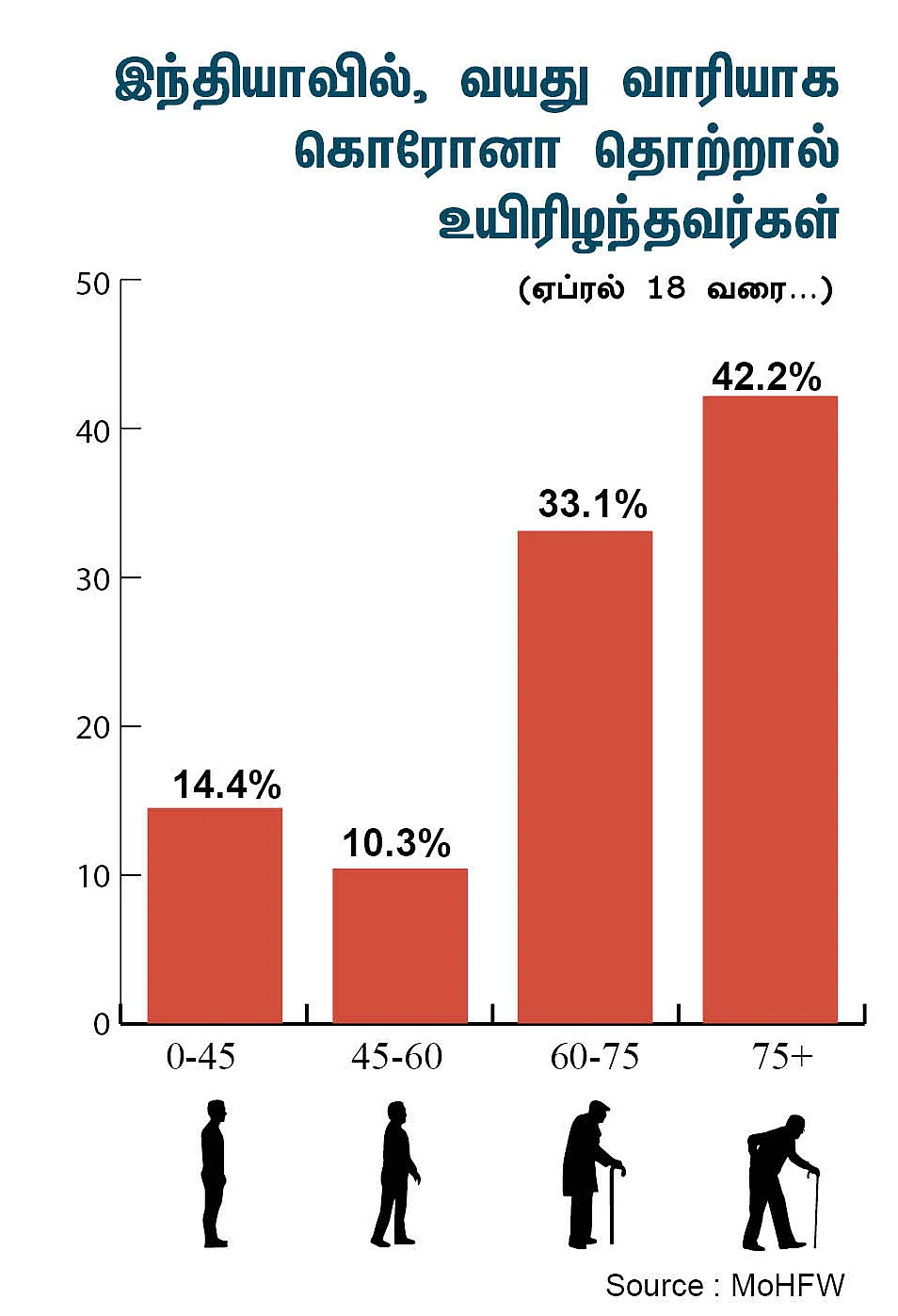 இந்தியாவில் கொரோனா தொற்றால் உயிரிழந்தவர்கள் (வயது வாரியாக)