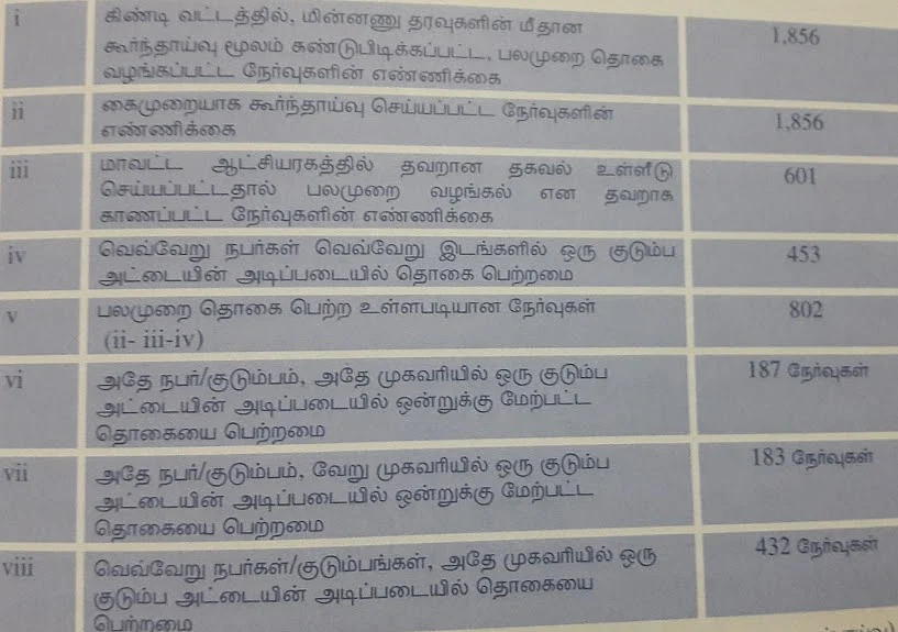 கிண்டி தரவுகள்