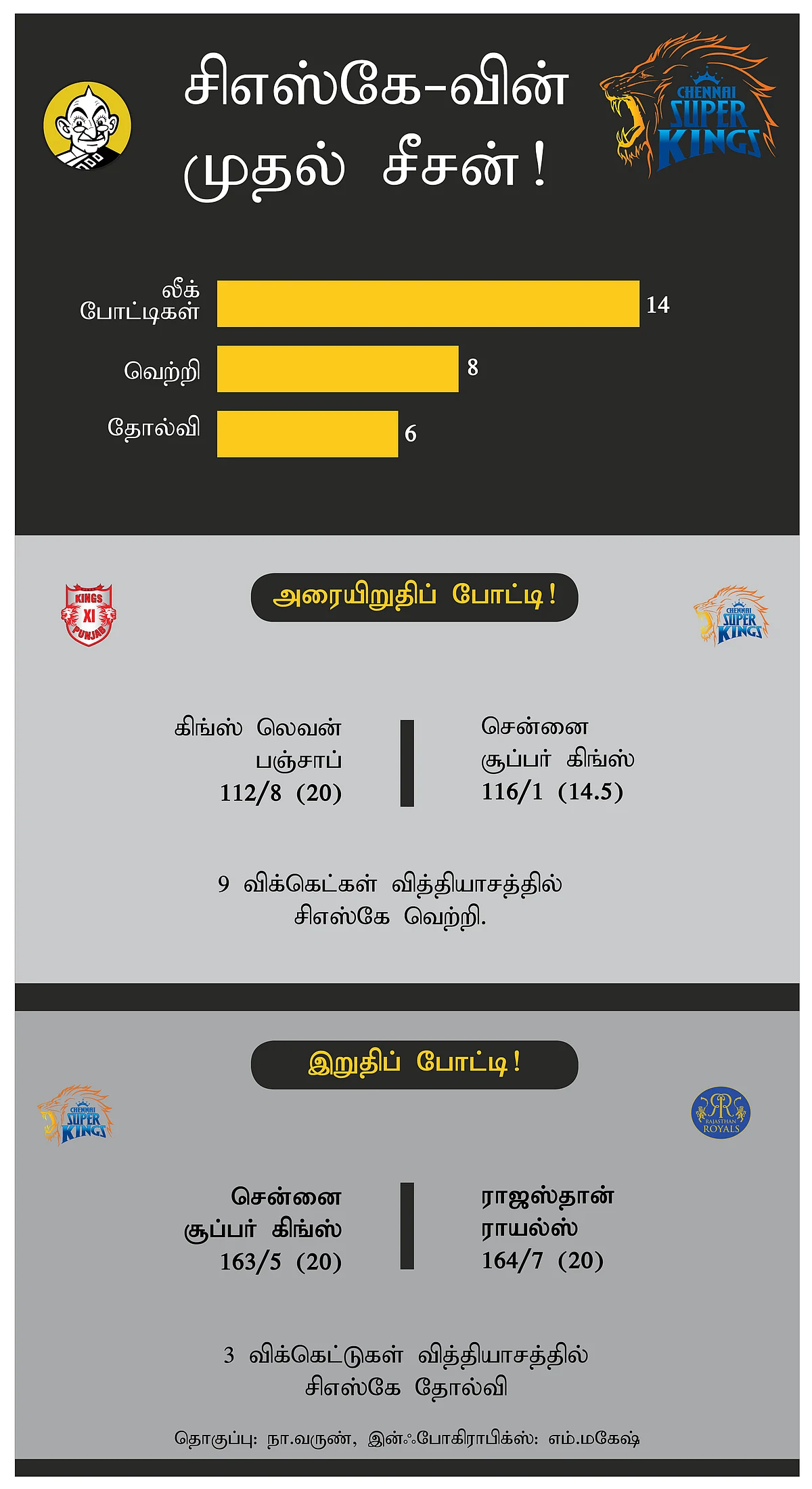 CSK first Season