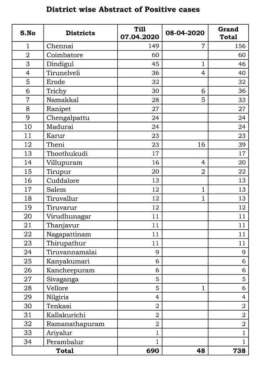 கொரோனா பட்டியல்