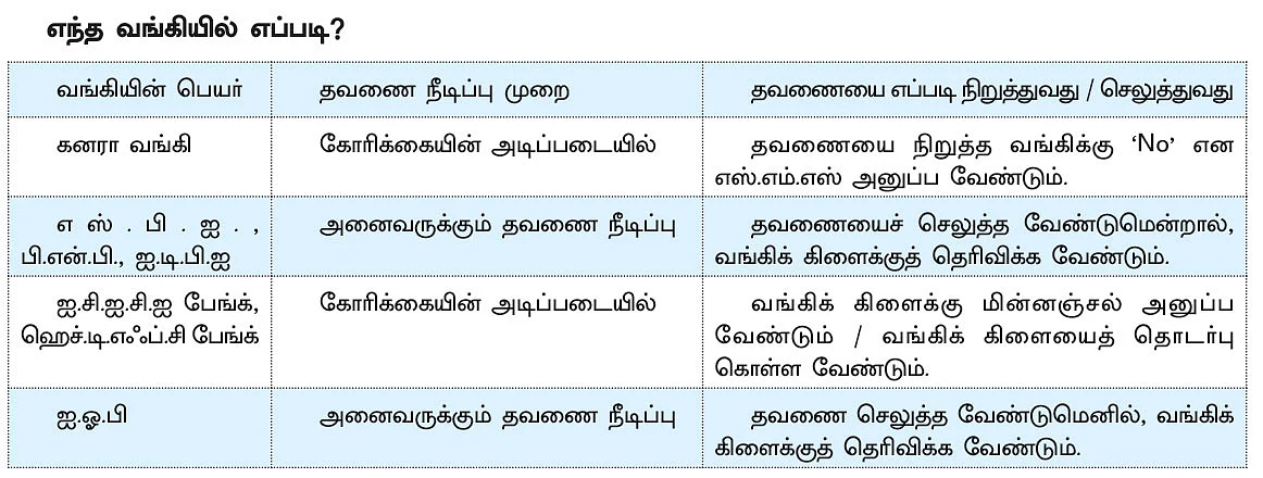 ஆர்.பி.ஐ வழங்கிய கடன் சலுகைகள்..! - பயன்படுத்திக்கொள்ளும் வழிகள்!