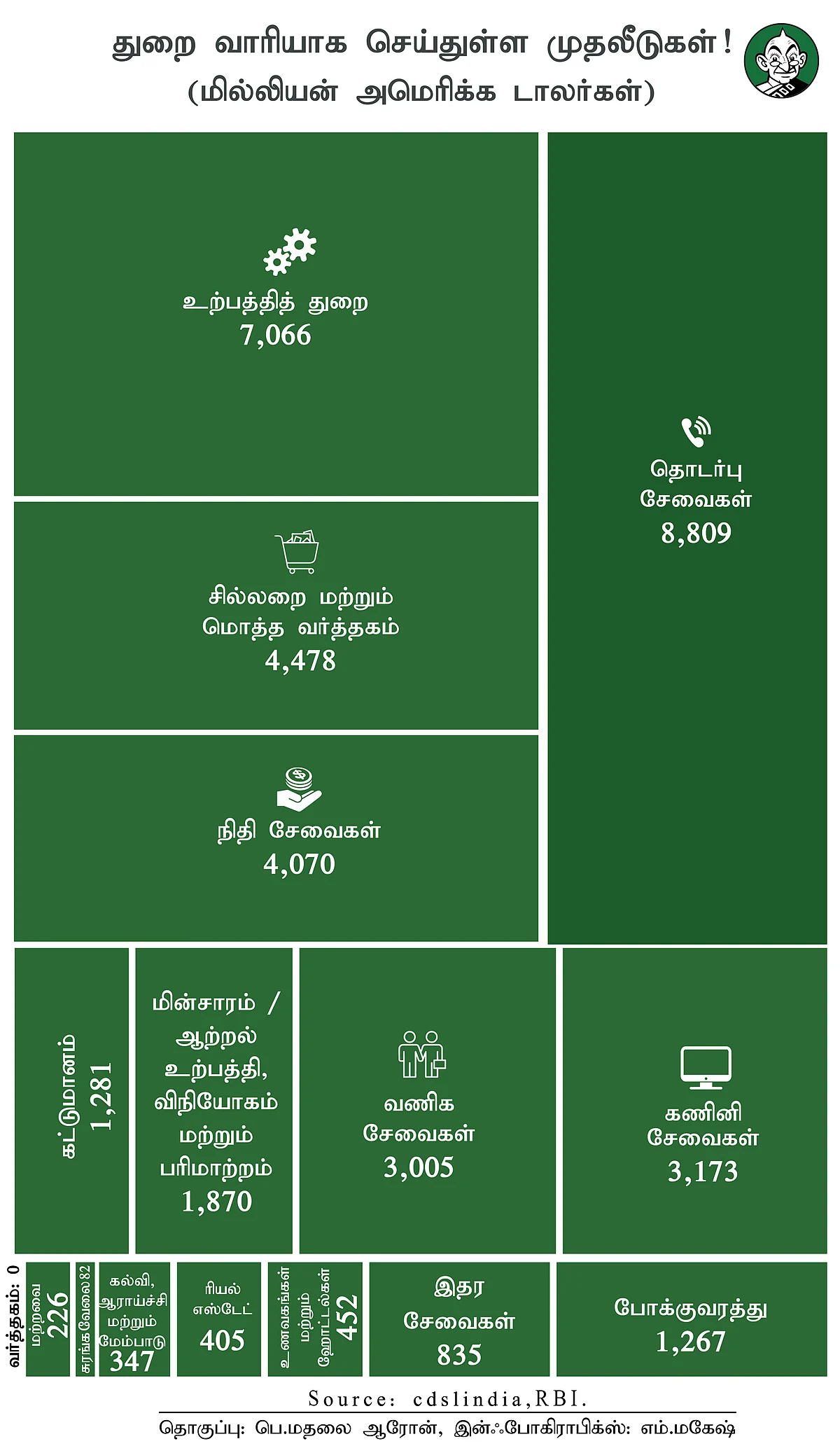 துறைவாரியாக முதலீடுகள்