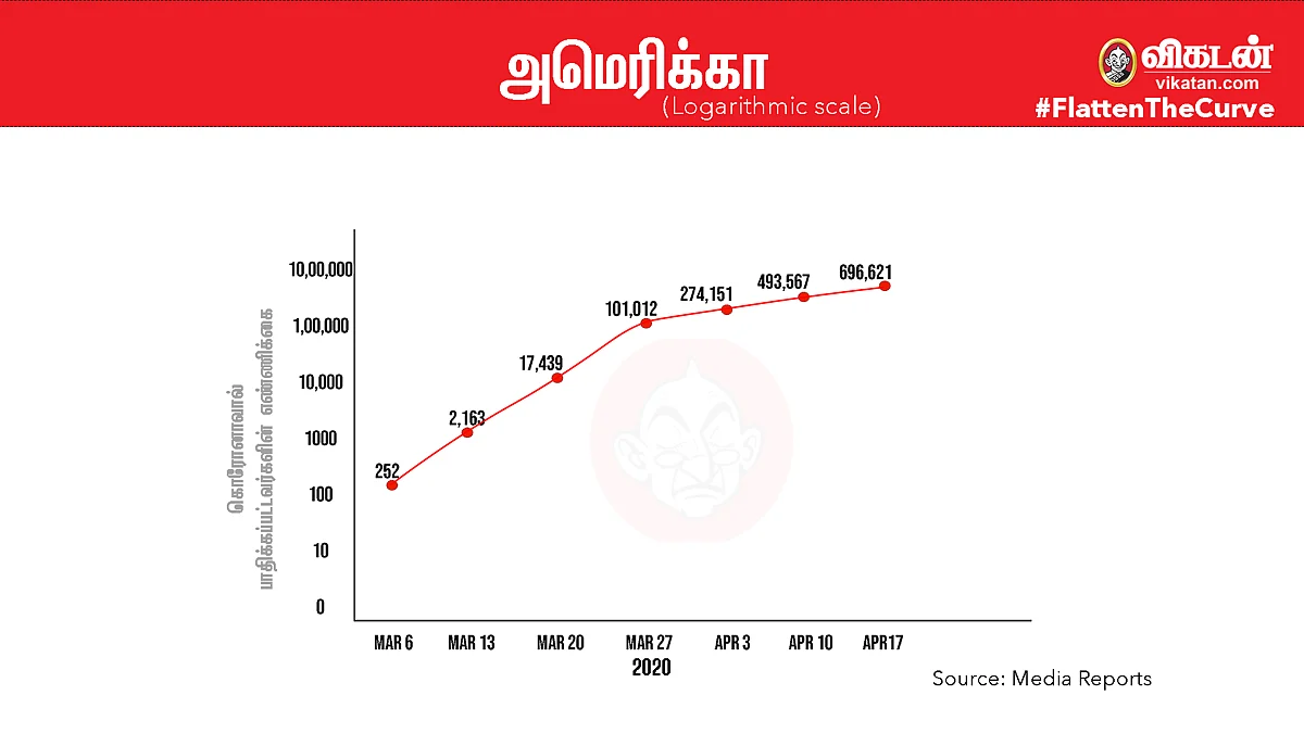#FlattenTheCurve:அமெரிக்கா