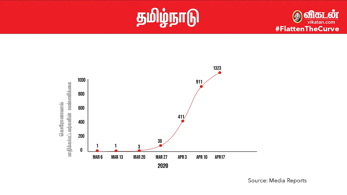 #FlattenTheCurve: தமிழ்நாடு